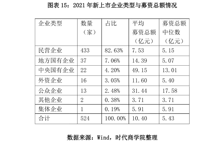 图表 15：2021 年新上市企业类型与募资总额情况.png